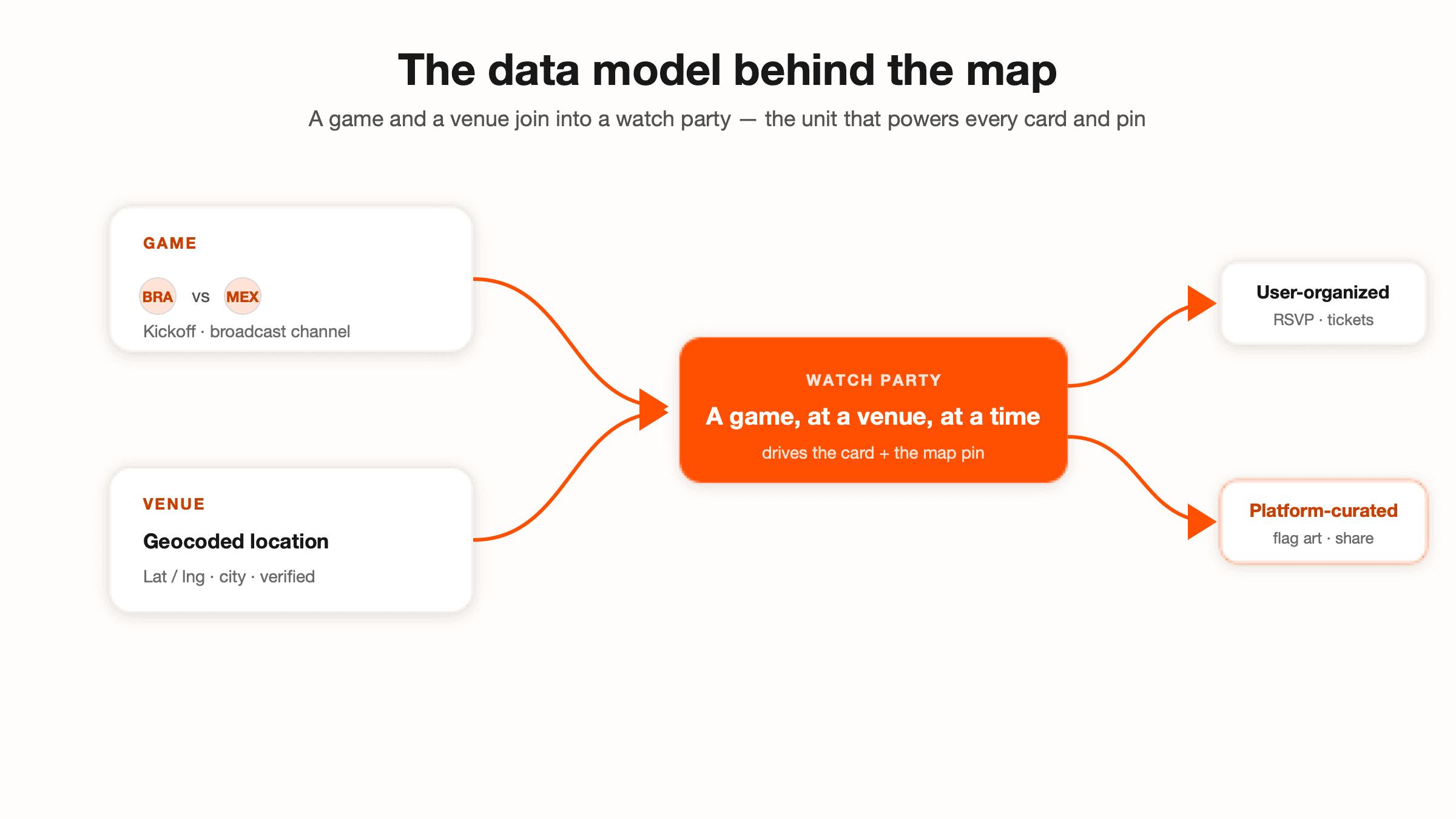 Junto App — Product · Built End-to-End