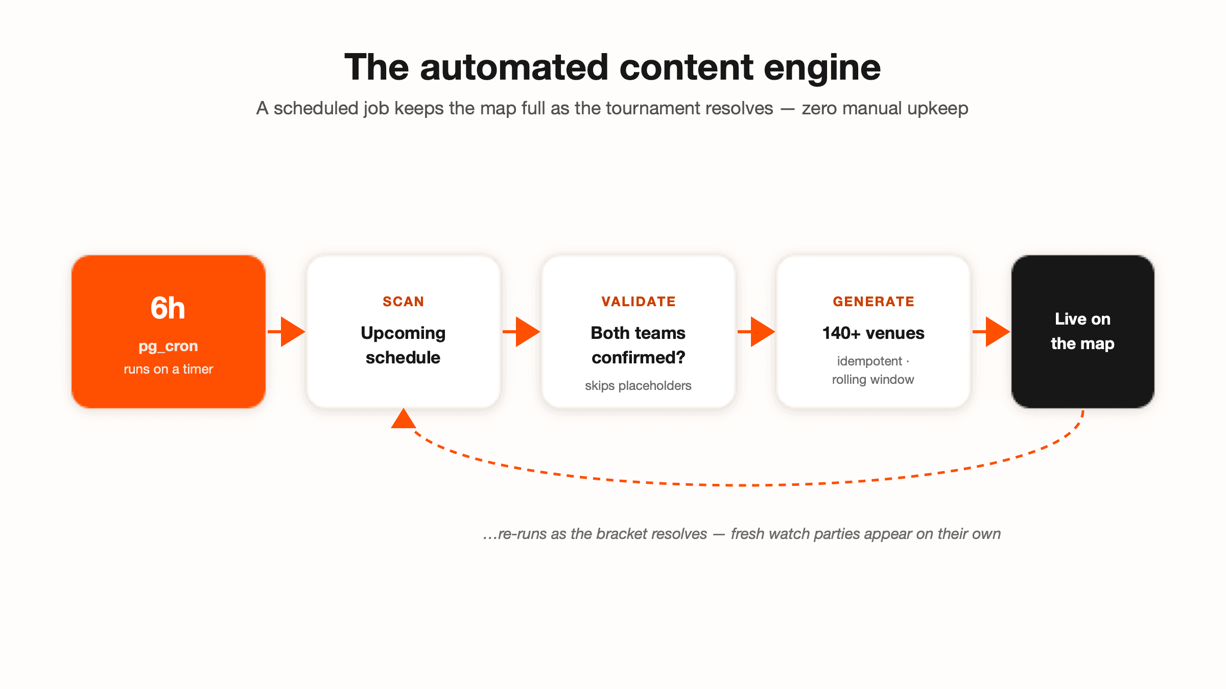Junto App — Product · Built End-to-End
