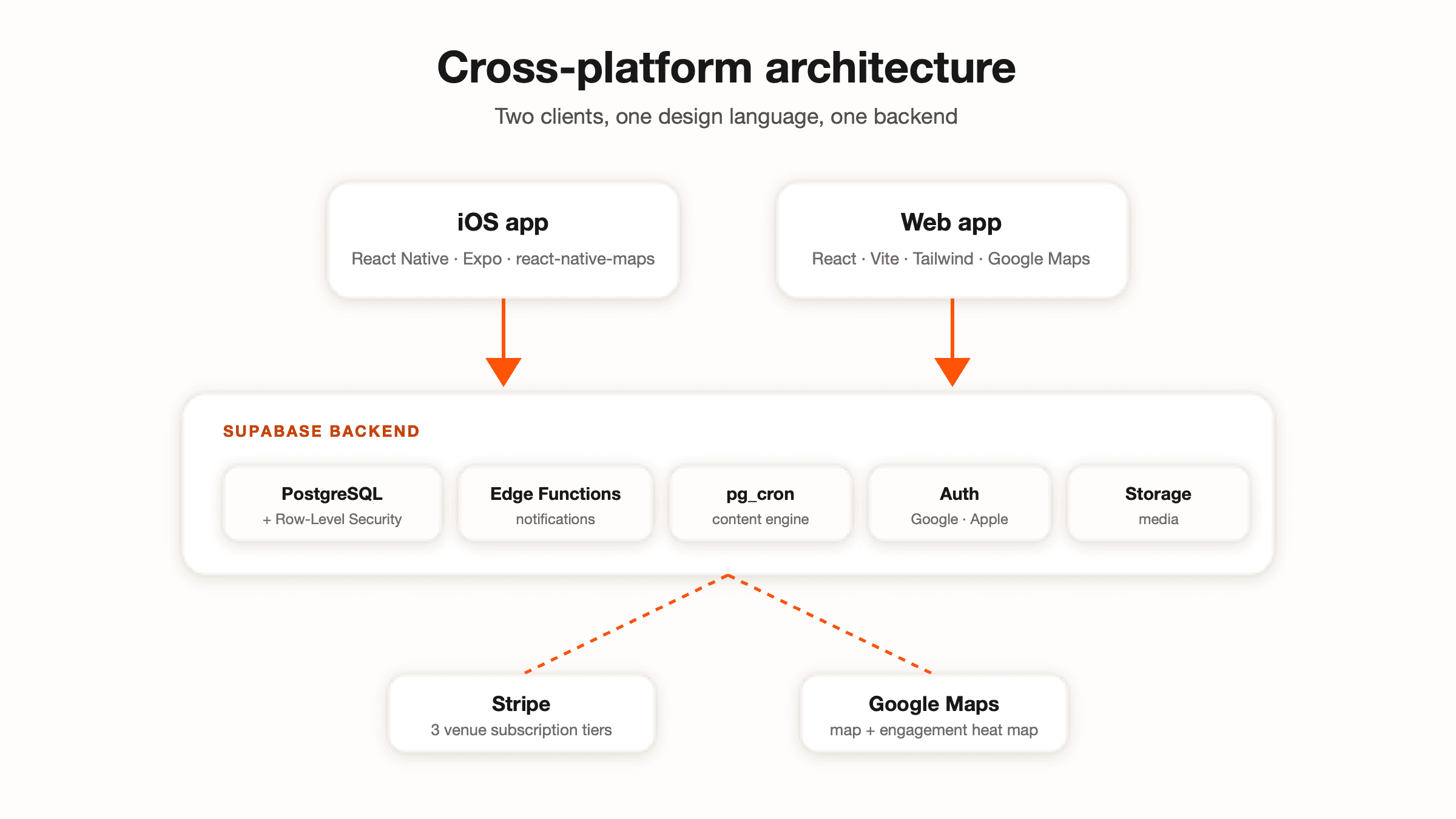 Junto App — Product · Built End-to-End
